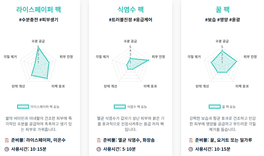 베이킹소다팩 라이스페이퍼팩 식염수팩 율피팩 등 천연팩 TOP 3