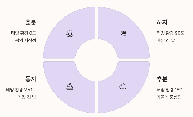 태양 황경과 절기점 정리 인포그래픽 이미지