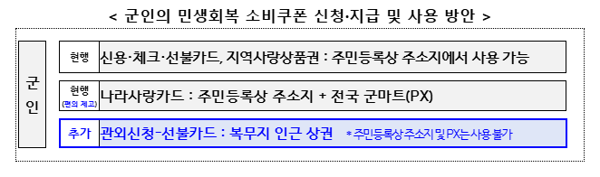 8월 22일 소비쿠폰 확대, 면지역 사용법 완전 공략 (출처 : 행정안전부)