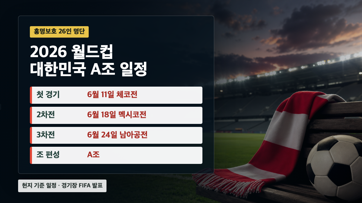 2026 월드컵 대한민국 대표팀 A조 첫 경기 체코전과 조별리그 일정 대표 이미지