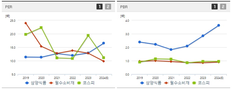 삼양식품 주가 PER PBR 분석