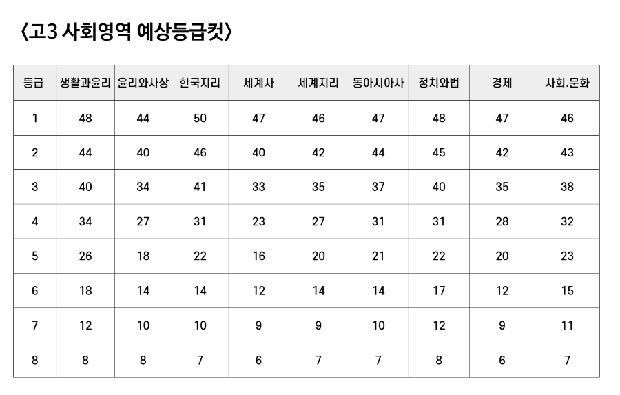 사회영역
