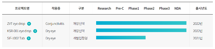 삼일제약 안과질환 파이프라인(출처 = 삼일제약)