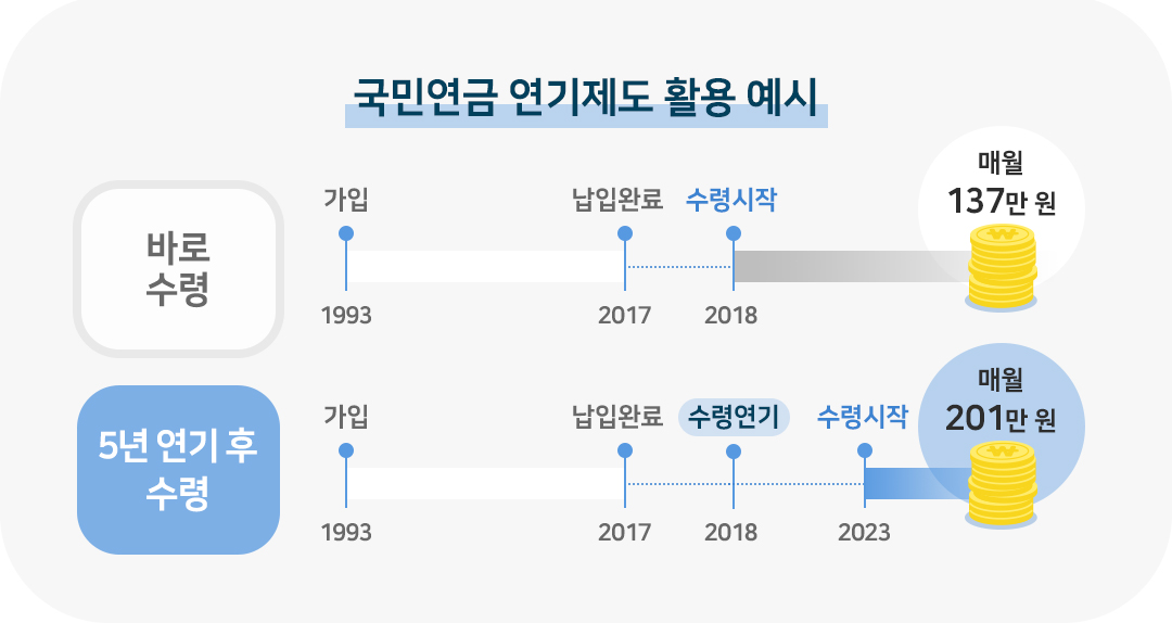 #국민연금 #수령연기제도