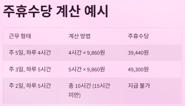 주휴수당 지급조건과 계산법 - 주휴수당 계산 예시