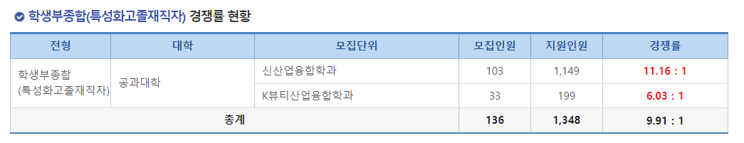 2024학년도 건국대학교 수시모집 학생부종합(특성화고교졸재직자) 경쟁률 현황