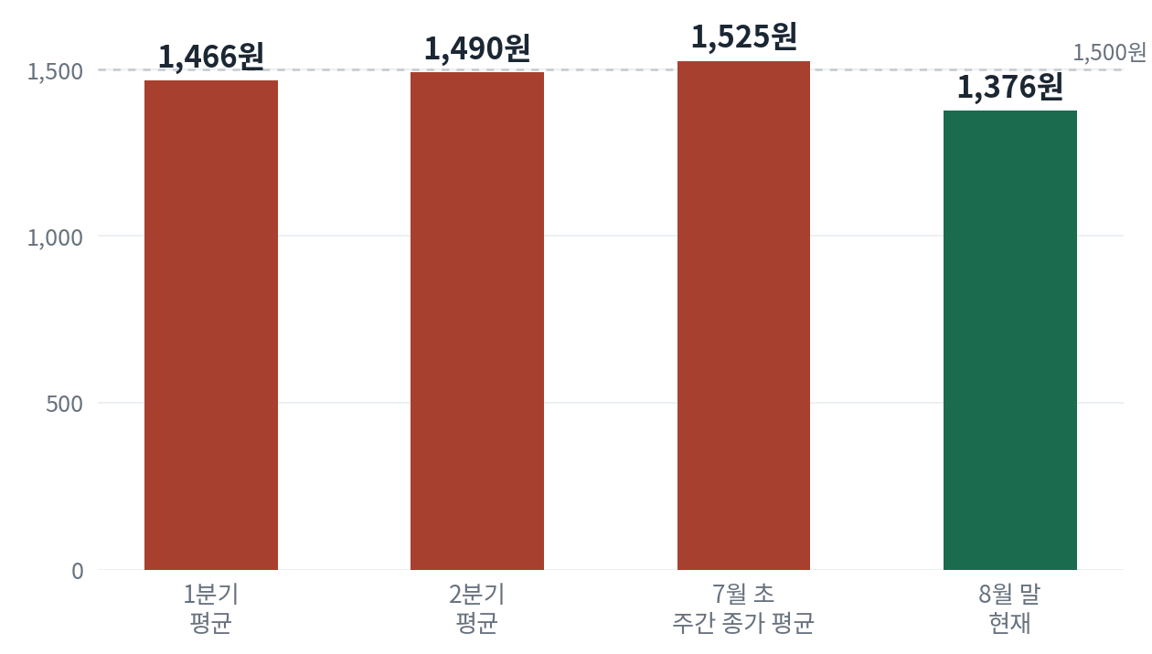 2026년 원&middot;달러 환율 수준을 비교한 막대그래프. 1분기 평균 1,466원, 2분기 평균 1,490원, 7월 초 주간 종가 평균 1,525원을 기록한 뒤 8월 말 1,376원으로 내려왔다.