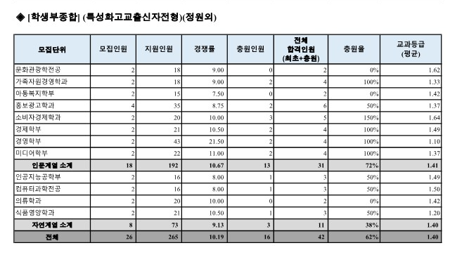 숙명여대 수시등급 2024 특성화고 전형 사진