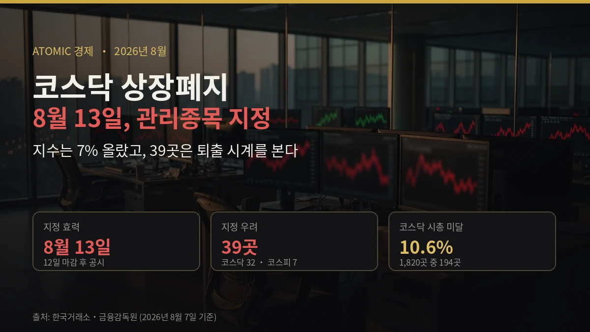 코스닥 관리종목 무더기 지정을 앞두고 39곳이 퇴출 시계를 보는 가운데 지수는 7퍼센트 오른 2026년 8월 상황 일러스트