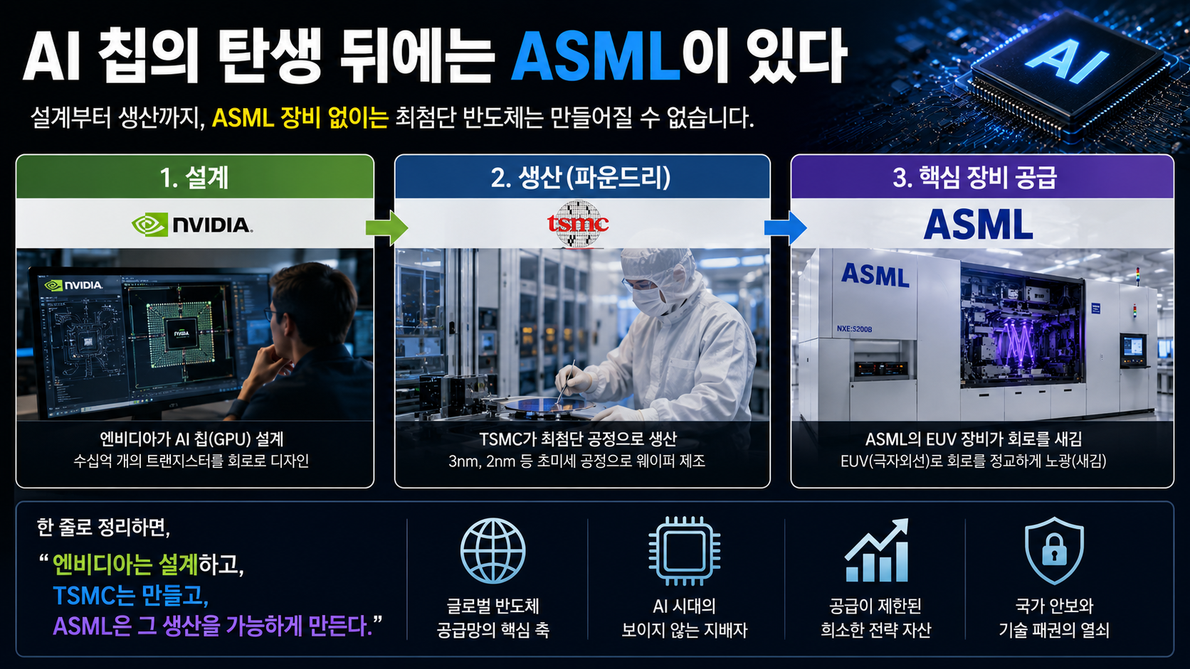 AI semiconductor supply chain showing Nvidia design, TSMC manufacturing, and ASML equipment