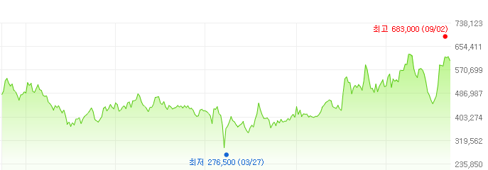 고려아연-주가변화
