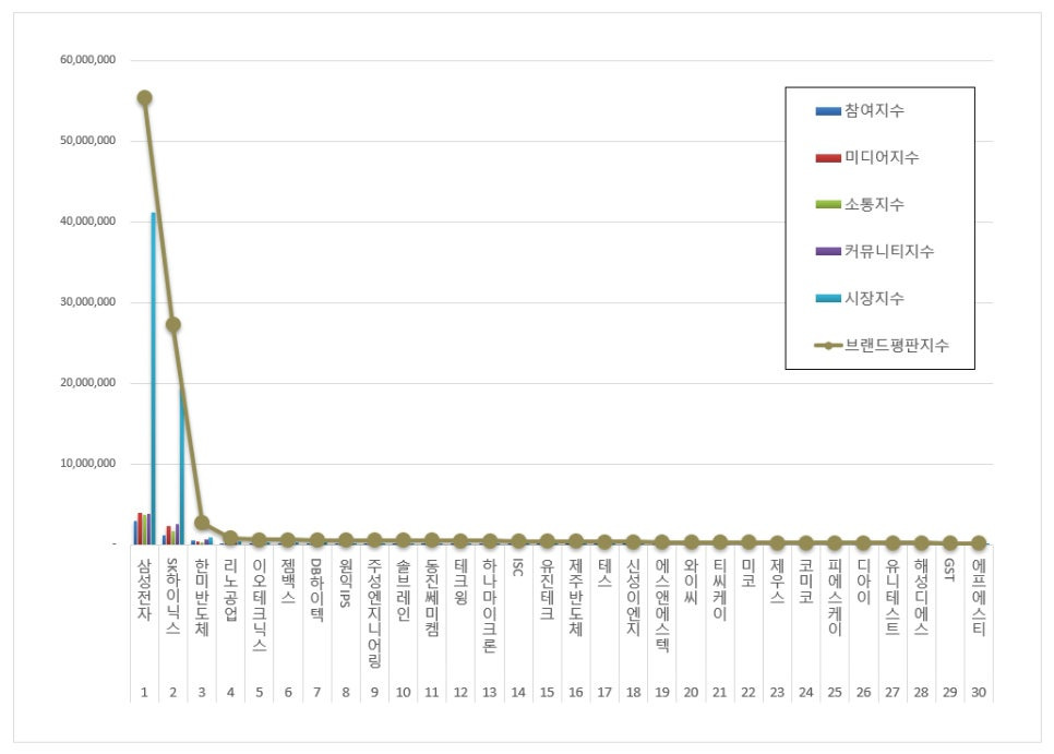국내 반도체 top10