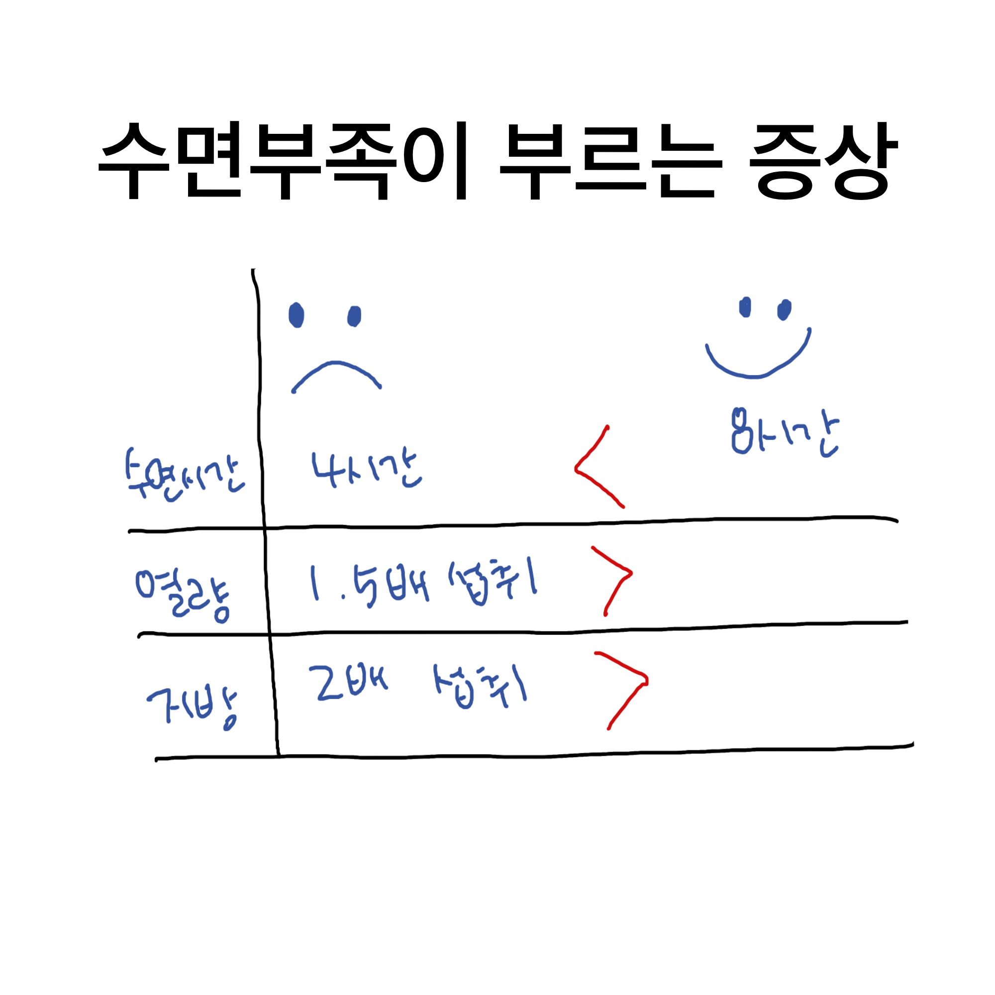 수면 부족이 몸에 끼치는 영향