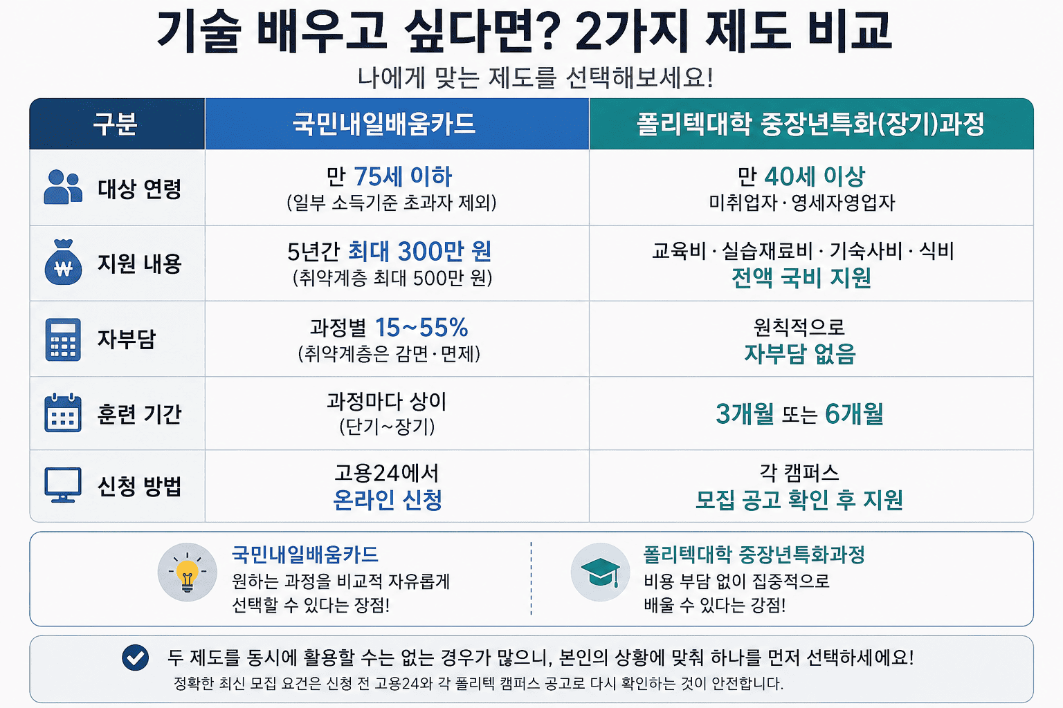 국민내일배움카드 vs 폴리텍대학 중장년특화과정 비교표