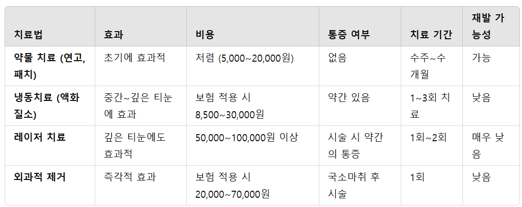 치료 방법 비교
