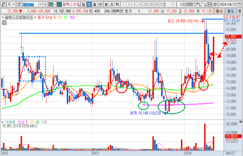 알에스오토메이션 주가 주봉 차트 분석(24.4.25)