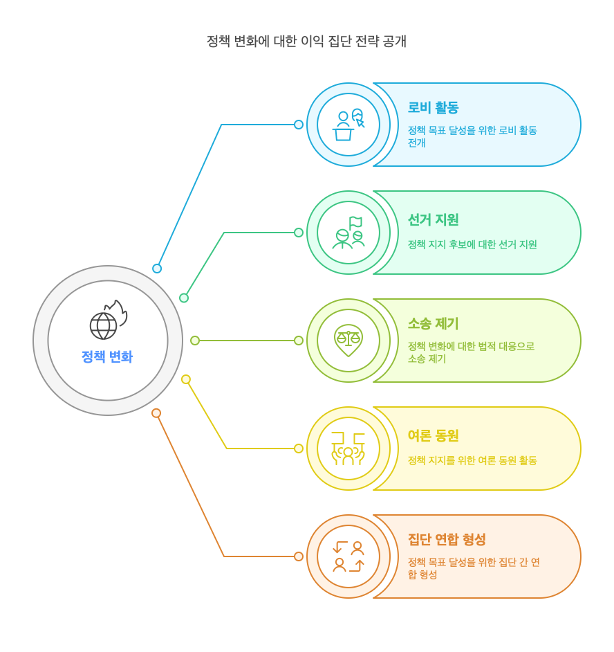 이익집단-위상변동