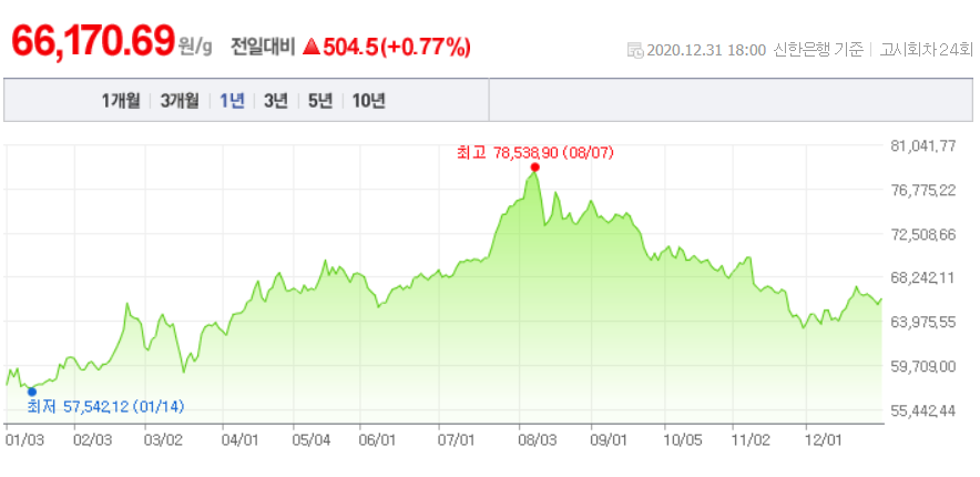 오늘의 금값시세
