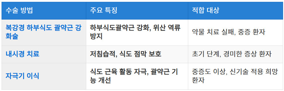 수술적 치료의 필요성