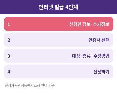 가족관계증명서 인터넷발급 4단계