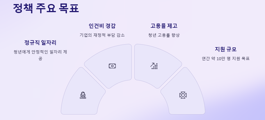 청년일자리도약장려금 지원대상, 지원금액, 신청방법