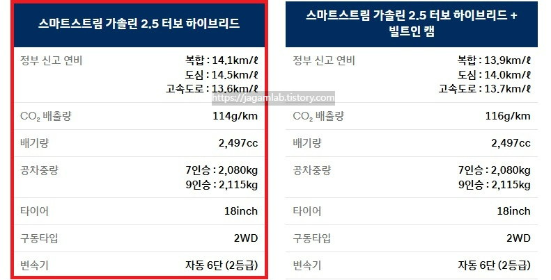 디 올 뉴 팰리세이드 하이브리드 7인승, 9인승 18인치 휠 공차 중량 및 연비