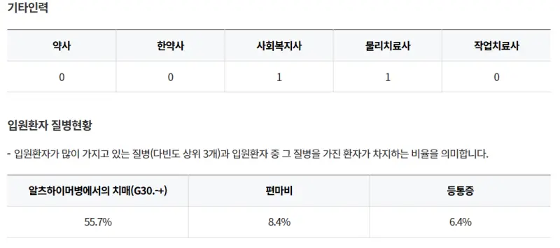 고성군-고성요양병원-기타인력-입원환자-질병현황