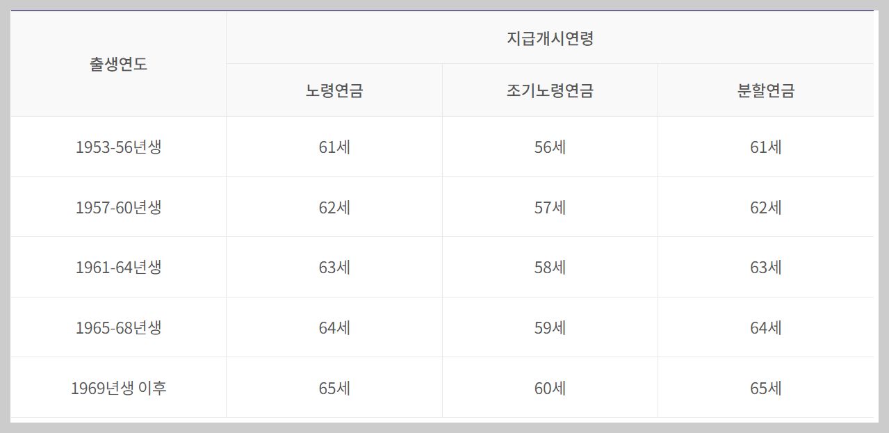 노령연금 수급자격