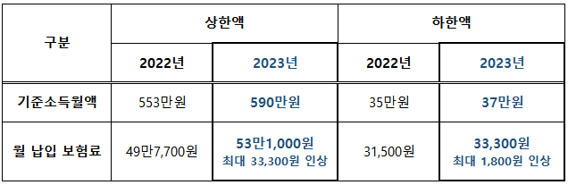 연금보험-기준소득월액-인상