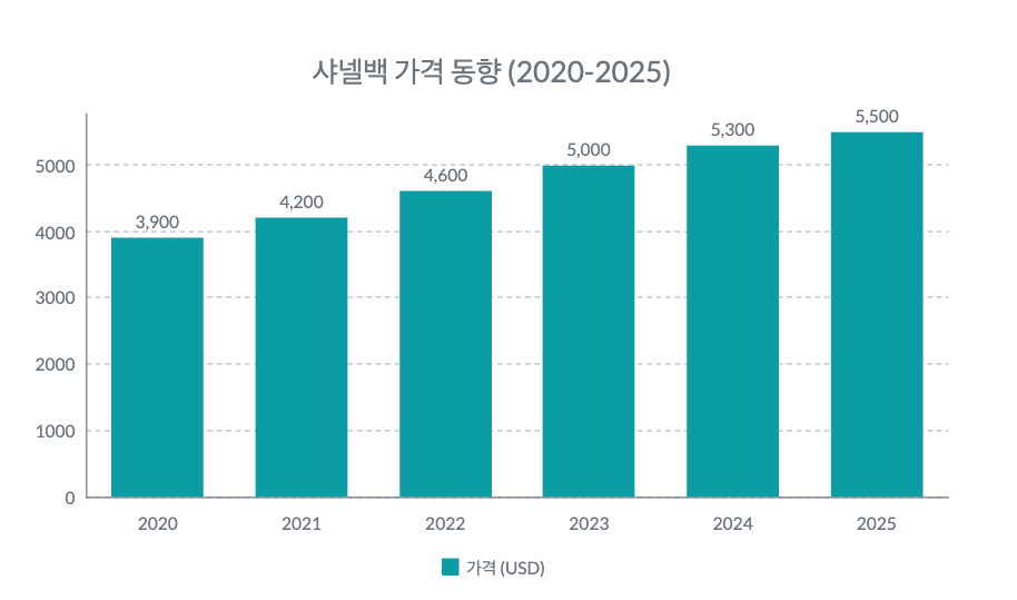 샤넬백 가격 동향