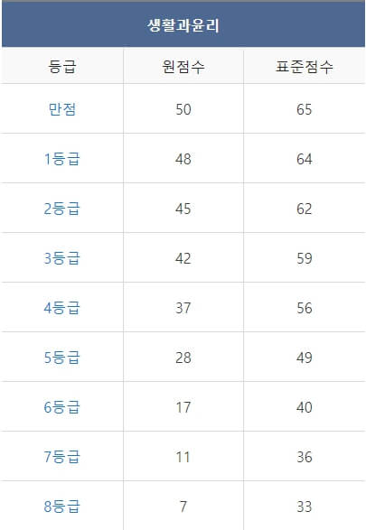 2023년 12월 모의고사 고 2 등급컷