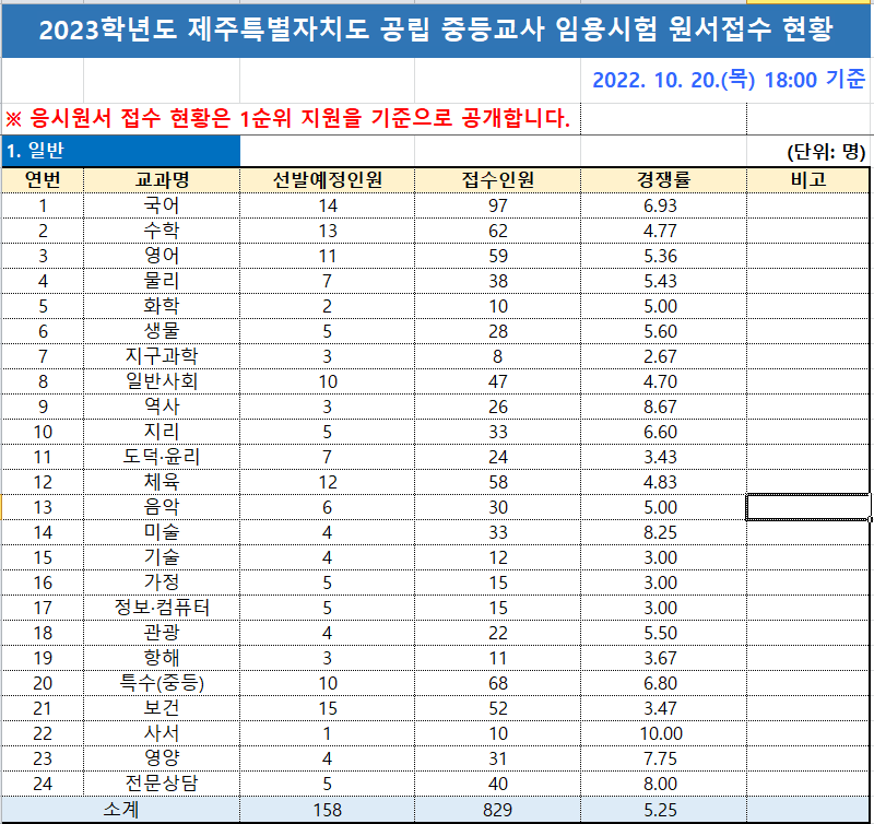 2023년 중등임용고시 전국 티오 제주
