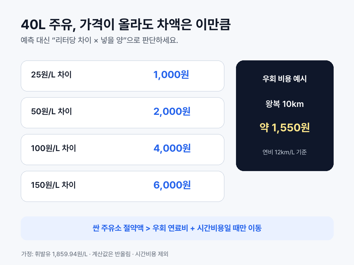 40리터 주유 가격 차이와 10킬로미터 우회 연료비 계산
