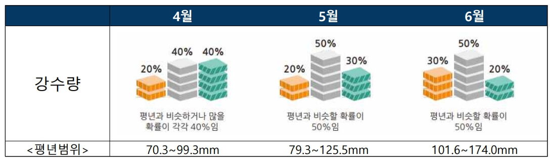 2024년 봄 날씨 전망하기 (출처 : 기상청)