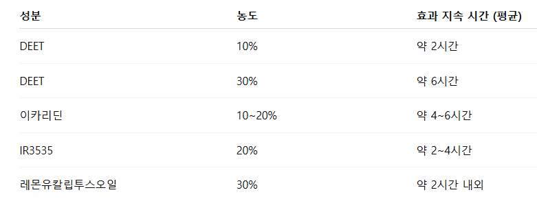 기피제 지속시간
