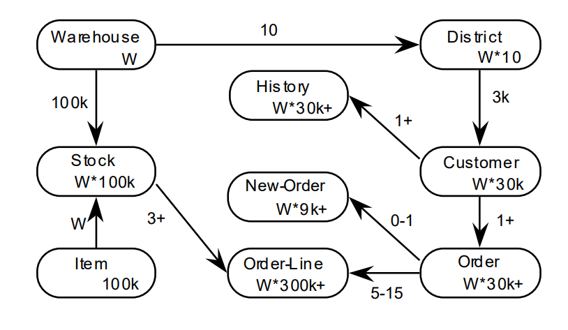 tpcc ER 다이어그램