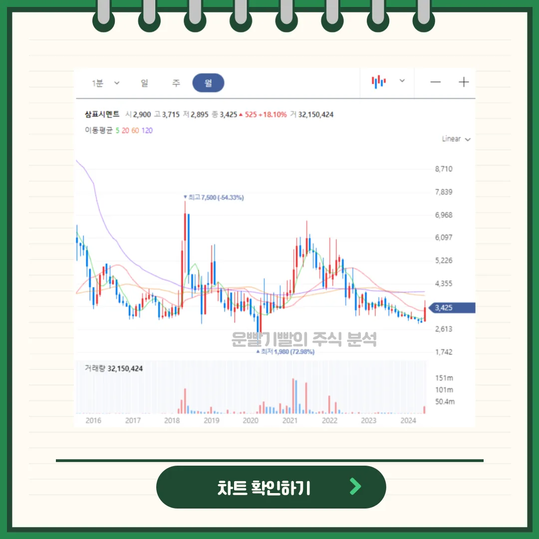 삼표시멘트 일봉/월봉차트