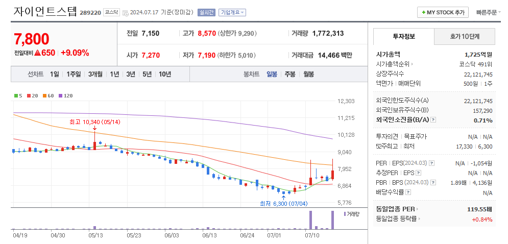 자이언트스텝 일봉차트