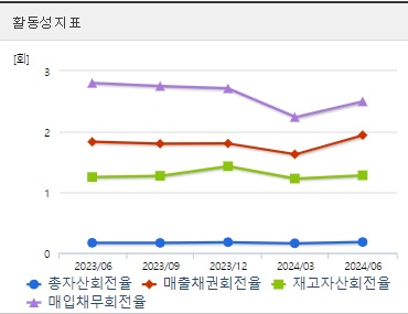 대화제약 주가 전망 활동성지표