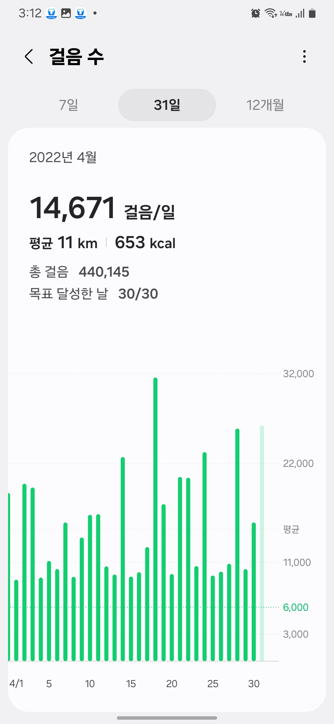 April 2022 walking stats for flat belly method – 14,671 steps per day/"똥배 없애는 방법 실천 – 2022년 4월 걷기 평균 14,671보 기록