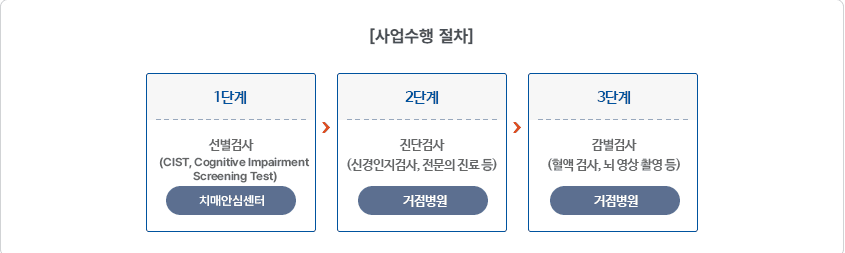 치매검진절차