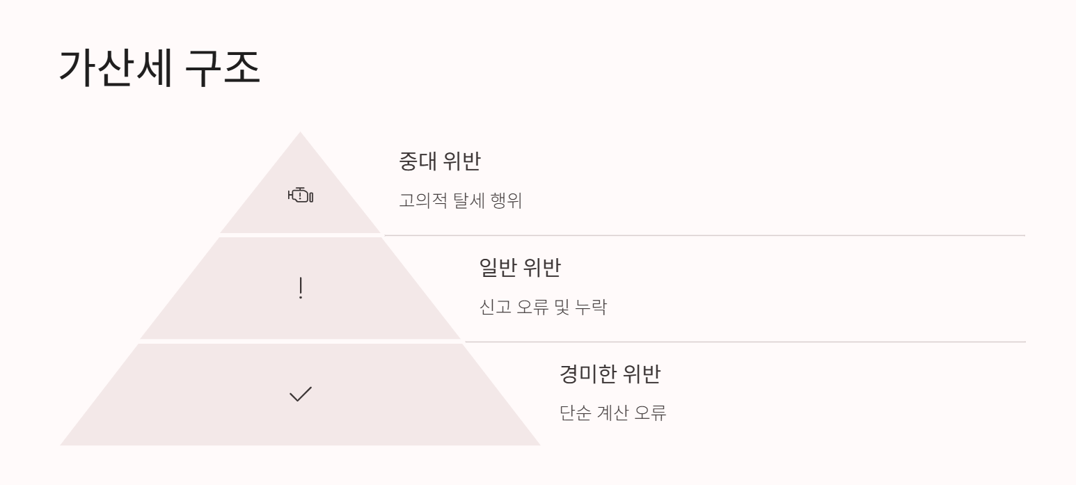 가산세 구조 및 계산 예시