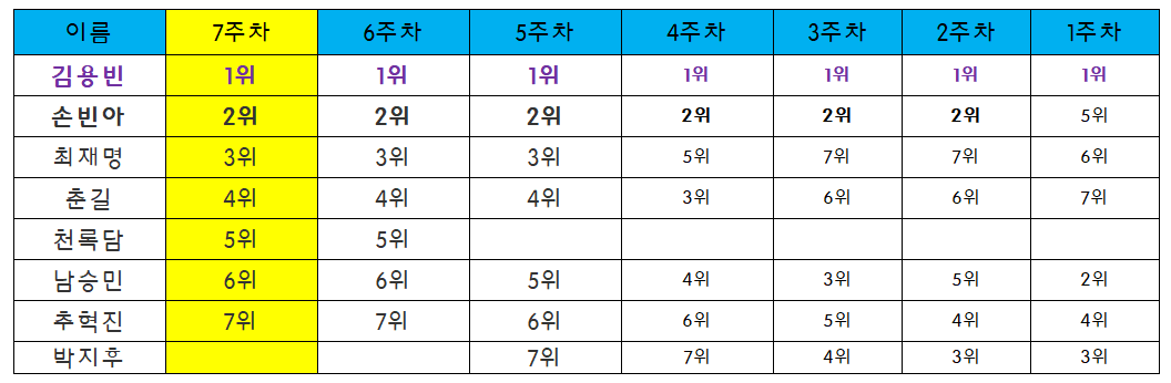 미스터트롯3 10회 7주차 대국민투표결과 순위
