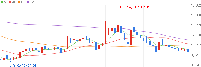 틱톡-관련주-레뷰코퍼레이션-주가