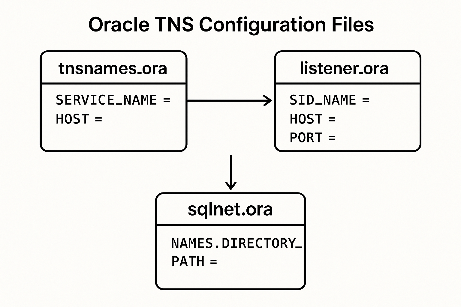 Oracle TNS configuration files structure diagram with tnsnames.ora and listener.ora relationships