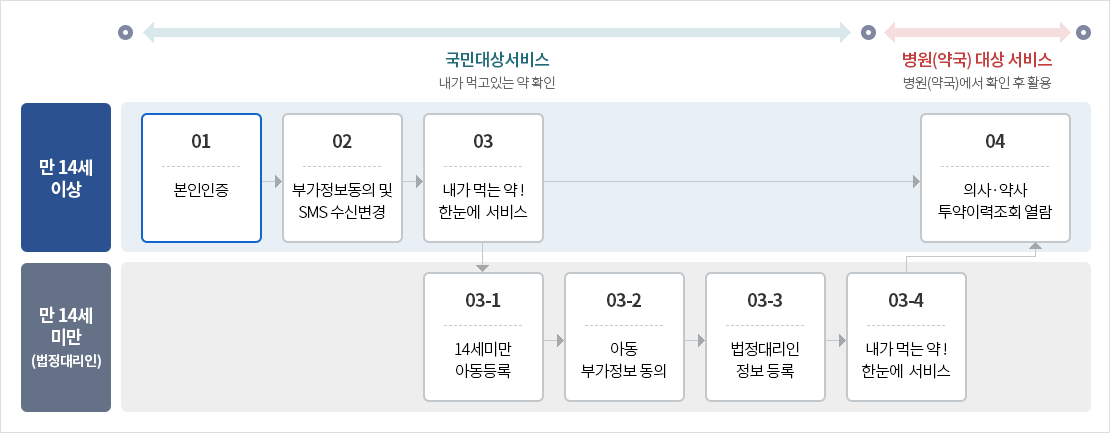 건강e음 앱 다운로드및 사용 방법 및 주요 기능 소개-10