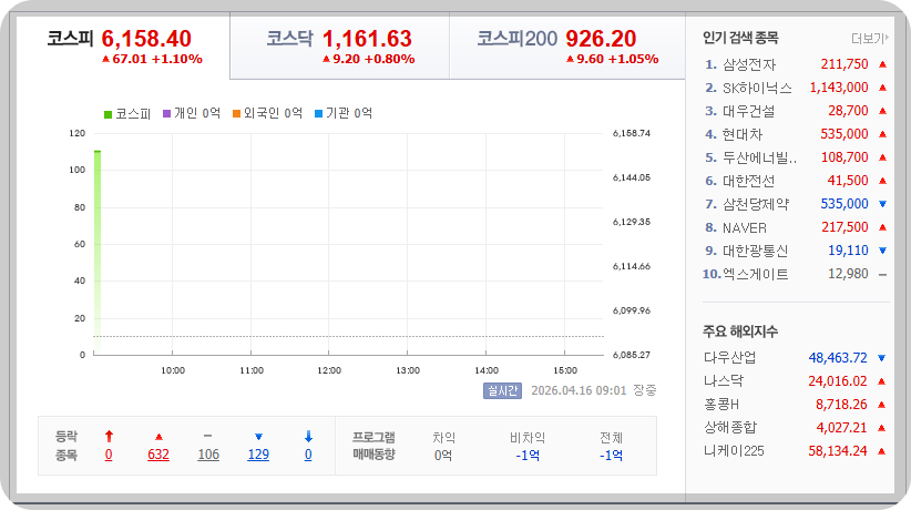 2026-04-16, 09시 01분 한국증시현황 [출처=네이버 Pay 증권 제공]