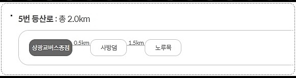 상광교버스종점 - 노루목 코스