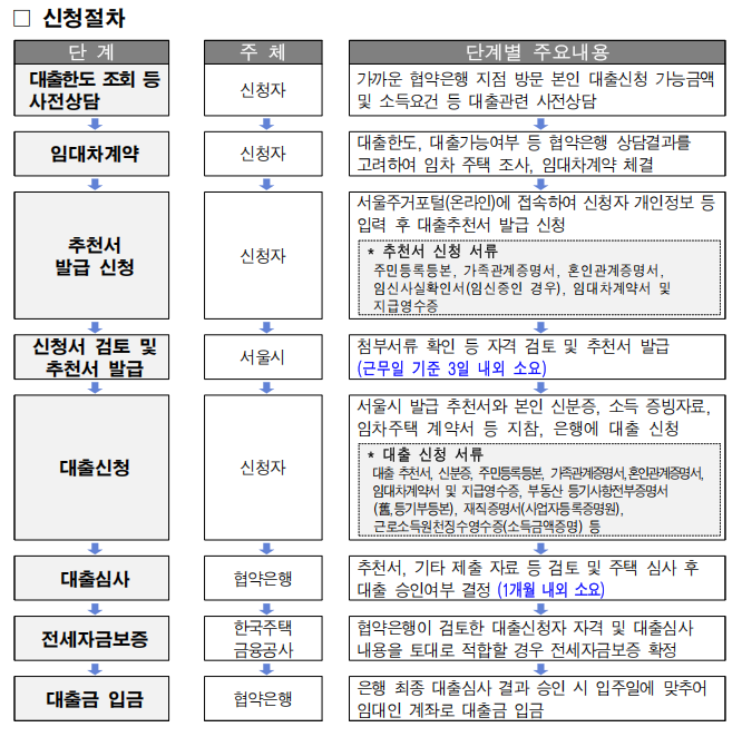 2026년 서울시 신혼부부 임차보증금 이자지원사업. 지원대상.신청절차.보증료지원 등 총정리