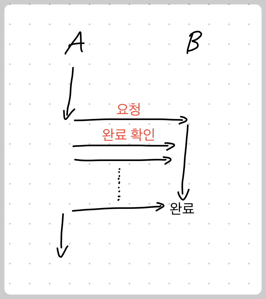 동기 + Non-Blocking